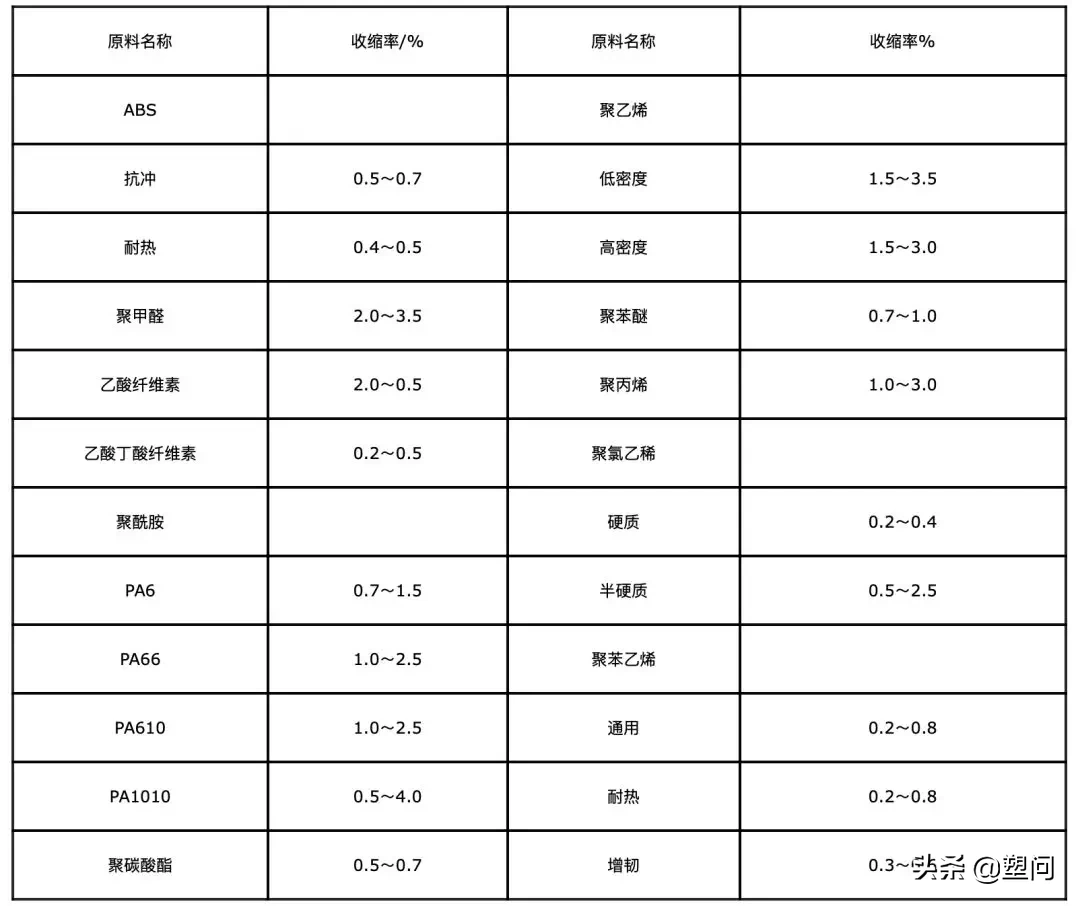 注塑制品與成型腔的尺寸關(guān)系怎樣計算？